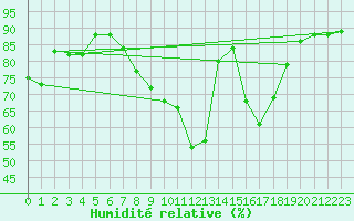 Courbe de l'humidit relative pour Arenys de Mar