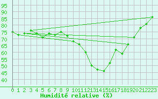 Courbe de l'humidit relative pour La Rochelle - Le Bout Blanc (17)