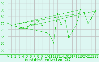 Courbe de l'humidit relative pour Cognac (16)