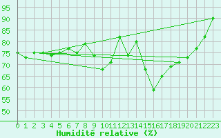 Courbe de l'humidit relative pour Vannes-Sn (56)