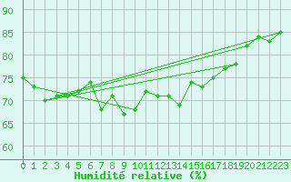 Courbe de l'humidit relative pour Boulogne (62)