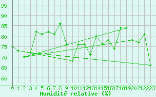 Courbe de l'humidit relative pour Pointe de Socoa (64)