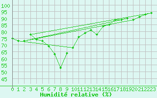 Courbe de l'humidit relative pour Lyngor Fyr
