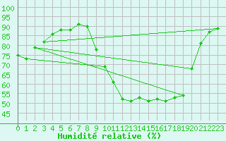 Courbe de l'humidit relative pour Besse-sur-Issole (83)