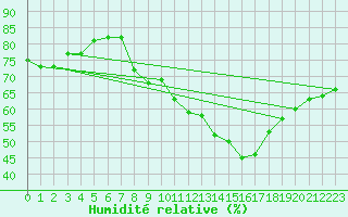 Courbe de l'humidit relative pour Somosierra