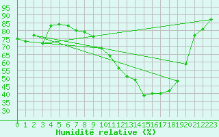 Courbe de l'humidit relative pour Reims-Prunay (51)
