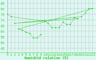 Courbe de l'humidit relative pour Bo I Vesteralen