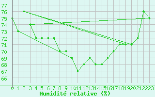 Courbe de l'humidit relative pour Schleswig