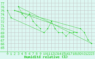 Courbe de l'humidit relative pour Moldova Veche