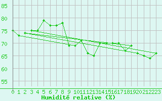 Courbe de l'humidit relative pour Bivio