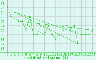 Courbe de l'humidit relative pour Bares