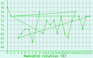Courbe de l'humidit relative pour Crosby