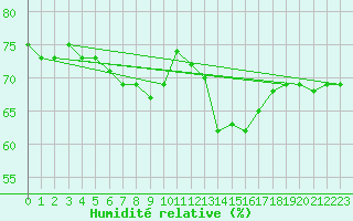 Courbe de l'humidit relative pour Al Hoceima