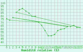 Courbe de l'humidit relative pour Locarno (Sw)