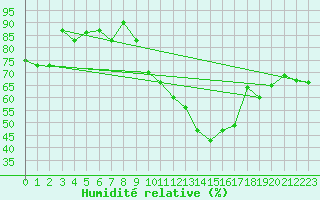 Courbe de l'humidit relative pour Neu Ulrichstein