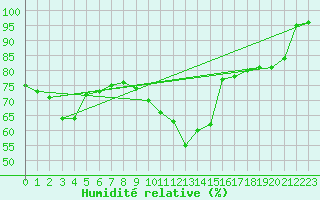 Courbe de l'humidit relative pour Achres (78)