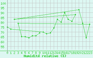 Courbe de l'humidit relative pour Alpinzentrum Rudolfshuette