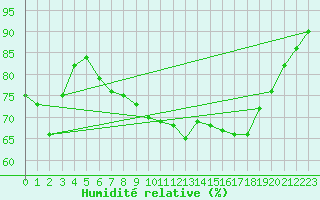 Courbe de l'humidit relative pour Magilligan