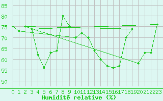 Courbe de l'humidit relative pour Torino / Bric Della Croce