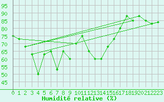Courbe de l'humidit relative pour Capo Bellavista