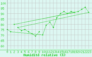 Courbe de l'humidit relative pour Wittering