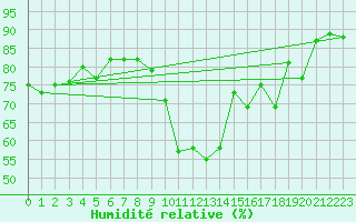 Courbe de l'humidit relative pour Sisteron (04)