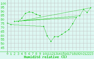 Courbe de l'humidit relative pour Pau (64)