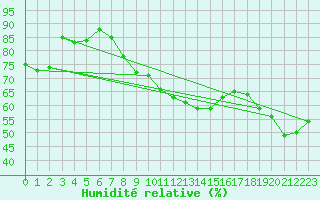 Courbe de l'humidit relative pour Oehringen