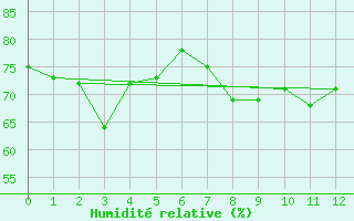 Courbe de l'humidit relative pour Ngawihi