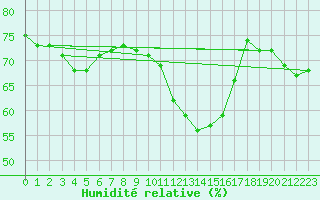Courbe de l'humidit relative pour Tour-en-Sologne (41)