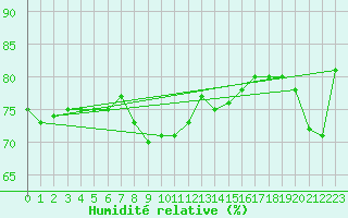 Courbe de l'humidit relative pour Nottingham Weather Centre