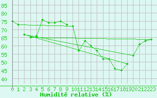Courbe de l'humidit relative pour Reims-Prunay (51)