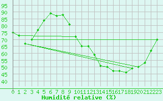 Courbe de l'humidit relative pour Metz-Nancy-Lorraine (57)
