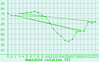 Courbe de l'humidit relative pour Westouter - Heuvelland (Be)