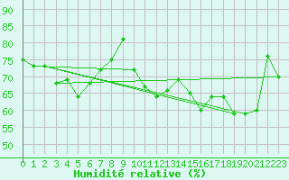 Courbe de l'humidit relative pour Ouessant (29)