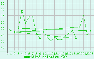 Courbe de l'humidit relative pour Neuchatel (Sw)