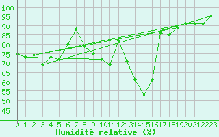 Courbe de l'humidit relative pour Balingen-Bronnhaupte