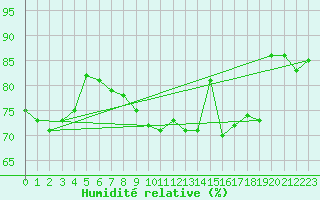 Courbe de l'humidit relative pour Vindebaek Kyst