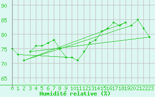 Courbe de l'humidit relative pour Saittarova