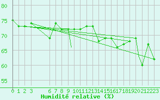 Courbe de l'humidit relative pour Eureka, N. W. T.