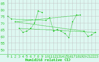 Courbe de l'humidit relative pour Gruendau-Breitenborn