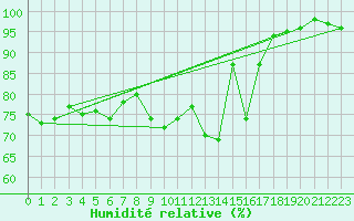 Courbe de l'humidit relative pour Lahr (All)