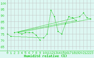 Courbe de l'humidit relative pour Mona