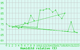 Courbe de l'humidit relative pour Dieppe (76)