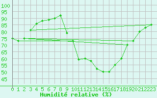 Courbe de l'humidit relative pour Berson (33)