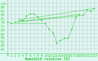 Courbe de l'humidit relative pour Bellefontaine (88)