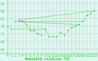 Courbe de l'humidit relative pour Helligvaer Ii