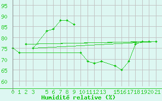 Courbe de l'humidit relative pour Tetuan / Sania Ramel