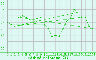 Courbe de l'humidit relative pour Lorient (56)