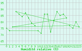 Courbe de l'humidit relative pour Alsfeld-Eifa